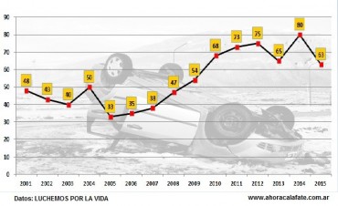 Tr&aacute;nsito: En 2015 baj&oacute; la tr&aacute;gica cifra de muertos