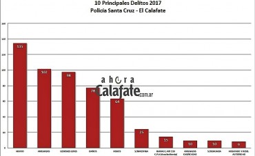 INFORME. Baja el n&uacute;mero de robos 