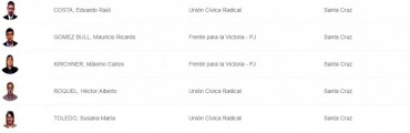 LEY PETRI. Los votos de los diputados santacruce&ntilde;os.
