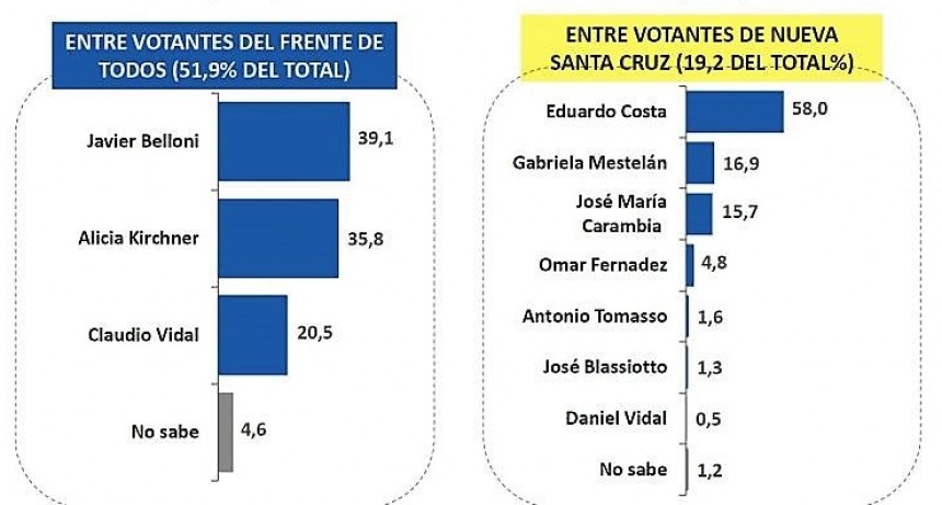 Consultora dice que Belloni gana la gobernaci&oacute;n