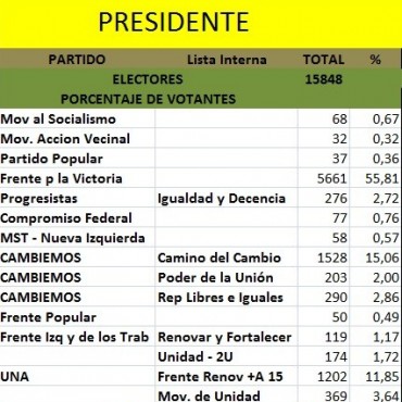 Informe AC: En El Calafate se ratific&oacute; el dominio del FPV