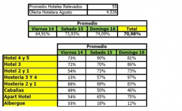 M&aacute;s de 3.200 camas diarias se ocuparon el fin de semana largo 