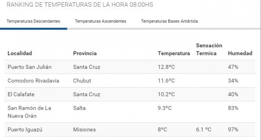 En pleno invierno, El Calafate est&aacute; arriba en el ranking de temperaturas