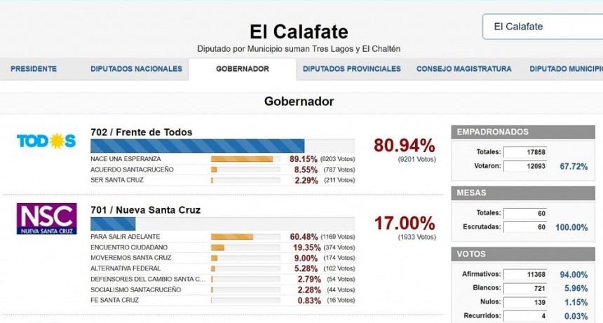 Terminaron de cargar los votos de El Calafate