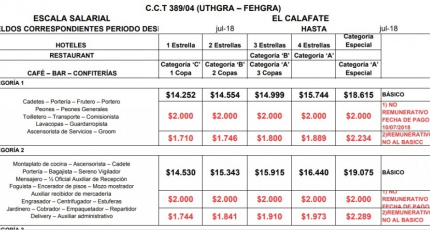Nueva escala salarial para hoteleros y gastron&oacute;micos