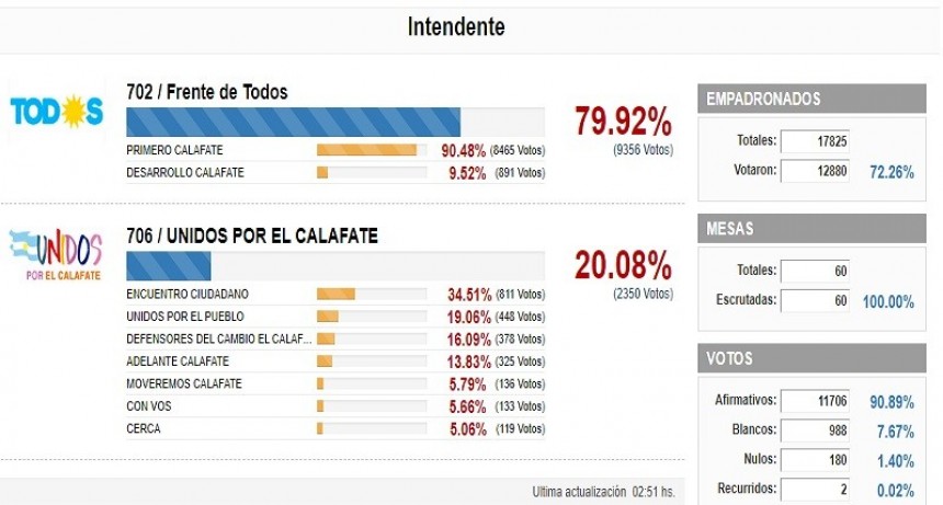ELECCIONES. LOS RESULTADOS OFICIALES DE EL CALAFATE