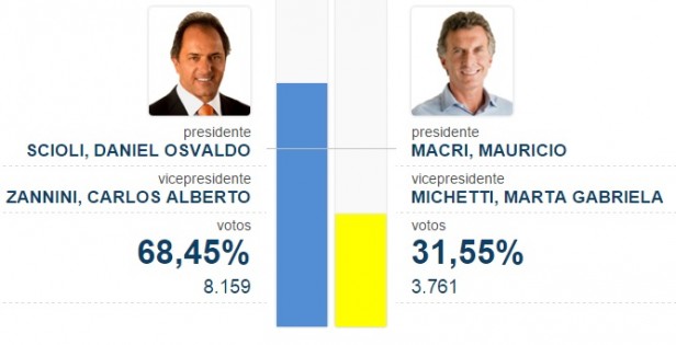 Ballotage: El Calafate se mantuvo fiel al Frente para la Victoria