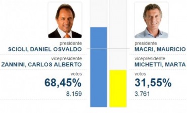 Ballotage: El Calafate se mantuvo fiel al Frente para la Victoria